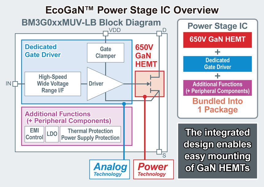 Les nouveaux circuits intégrés d’étage de puissance EcoGaN™ de ROHM contribuent à une taille moindre et à des pertes plus faibles